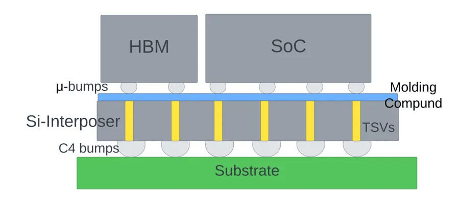 图1：CoWoS-S封装