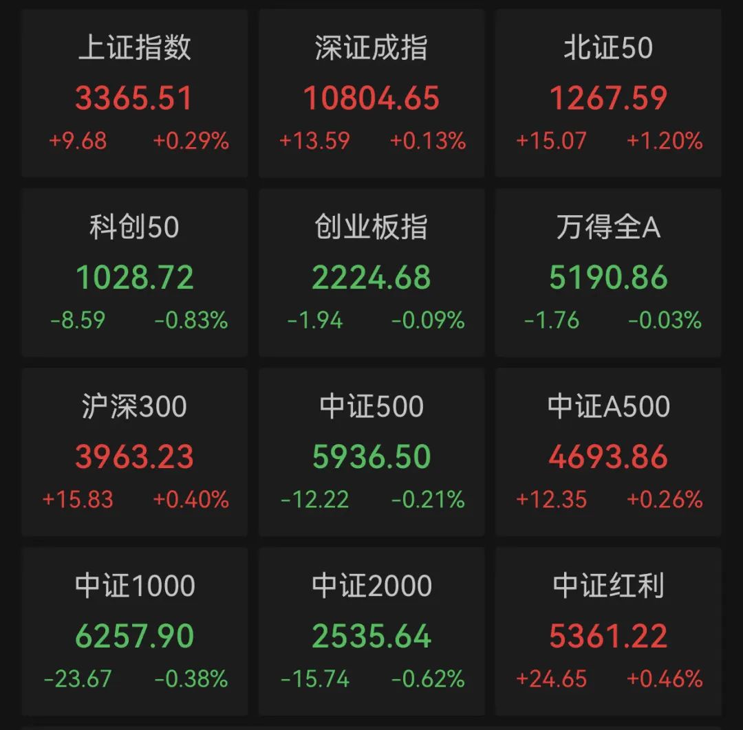 大盘股获资金青睐 上证指数创今年以来新高