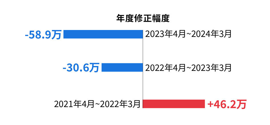 拜登任期内三次年度修正：两次高估、一次低估（数据来源：BLS）