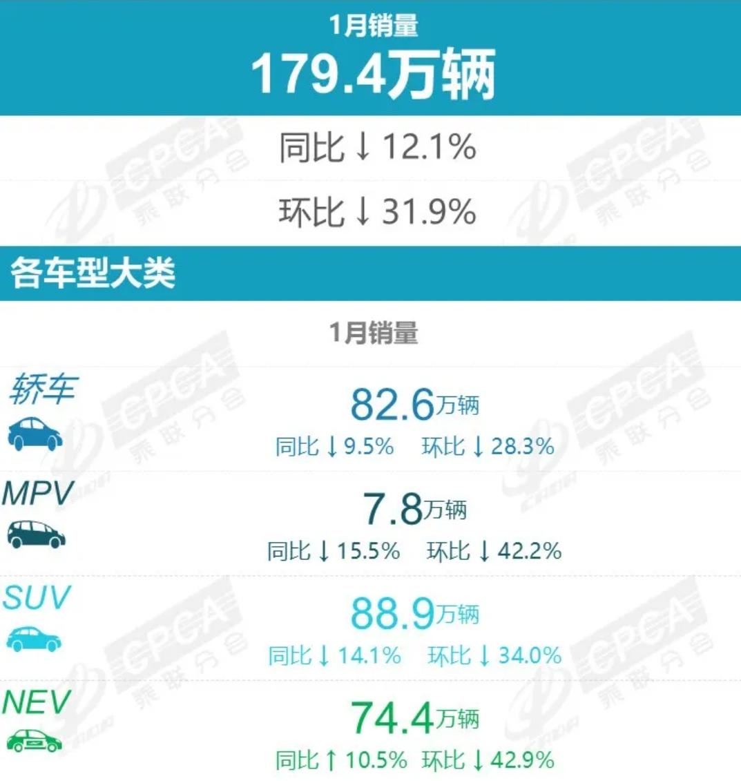 1月乘用车市场销量分析：同环比双降自主品牌表现强势