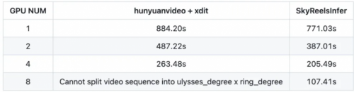 图3丨推理生成544p视频，SkyReels-Infer版本具备更鲁棒的多卡部署策略，支持8卡部署