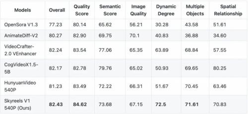 图1丨SkyReels-V1文生视频指标对比（来源：昆仑万维SkyReels）