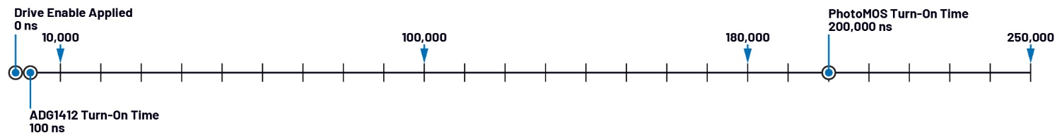 图5 开关导通时间