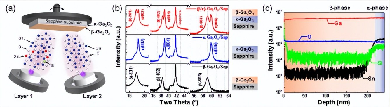 图2 . β相/κ相Ga2O3异质结生长