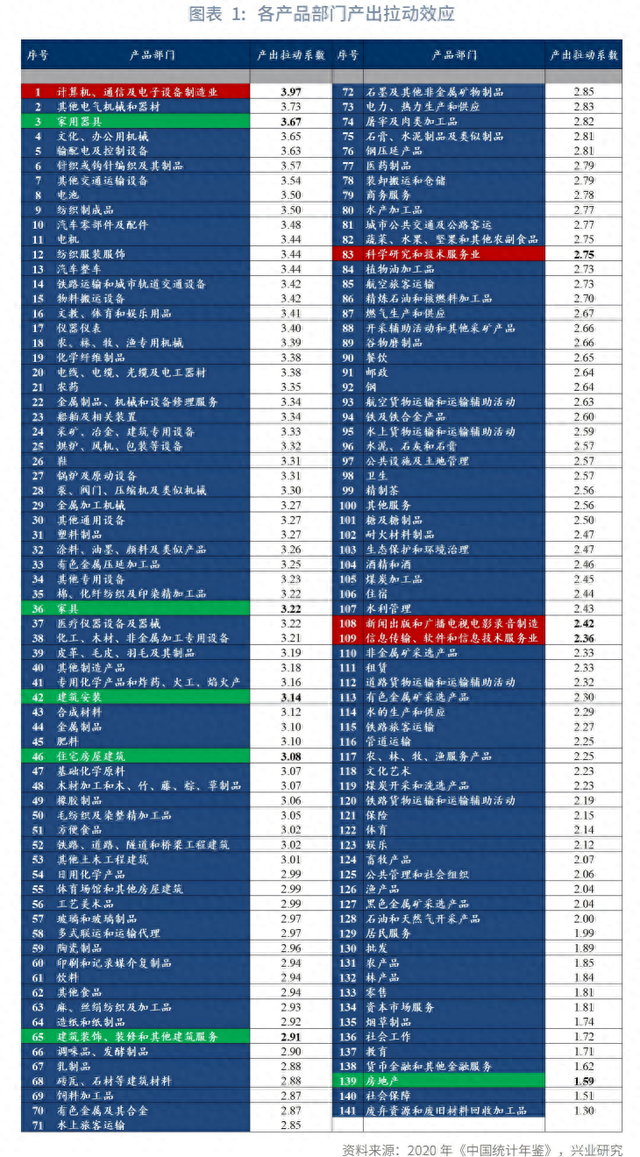 未来已来：TMT产出已超越房地产|房地产_新浪财经_新浪网