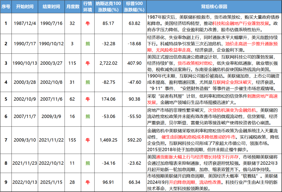 复盘历史，寻找美股牛熊更替背后的逻辑