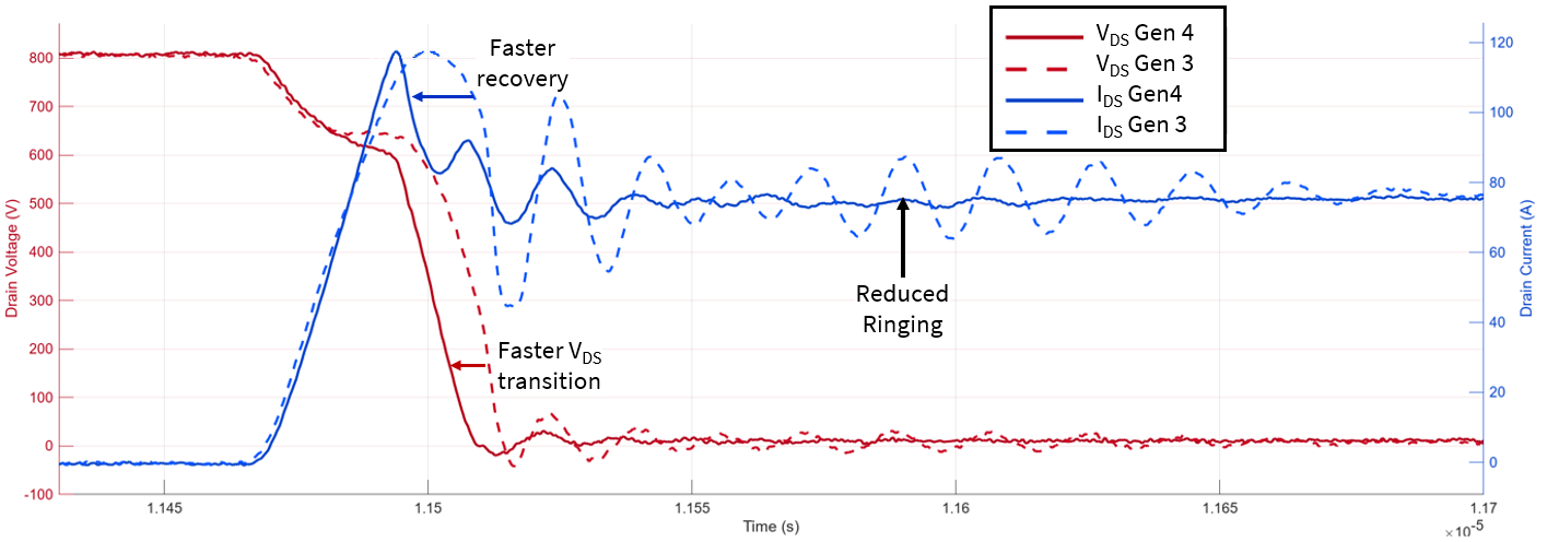 图2 第3代和第4代MOSFET的导通波形对比