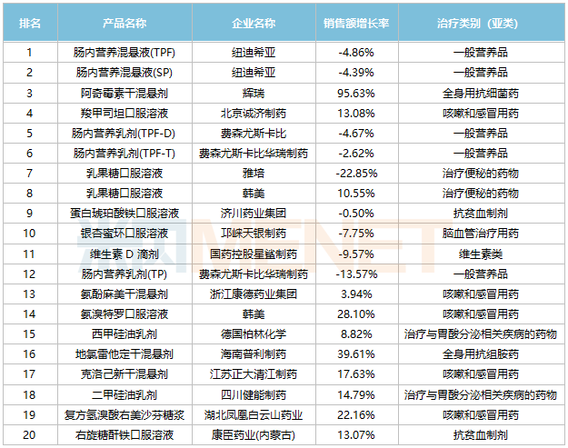 来源：米内网中国公立医疗机构药品终端竞争格局