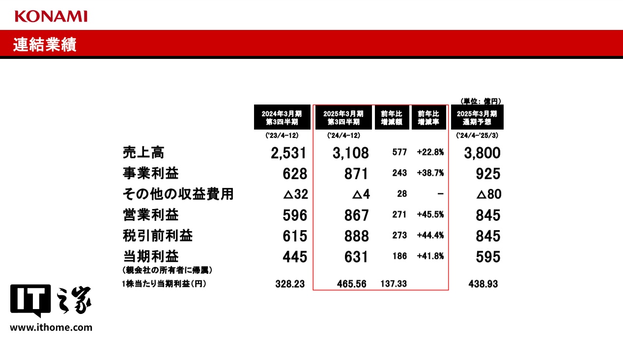 科乐美宣布从2026 年3 月开始连续第四年为员工涨薪，应届毕业生30.5 万日元起
