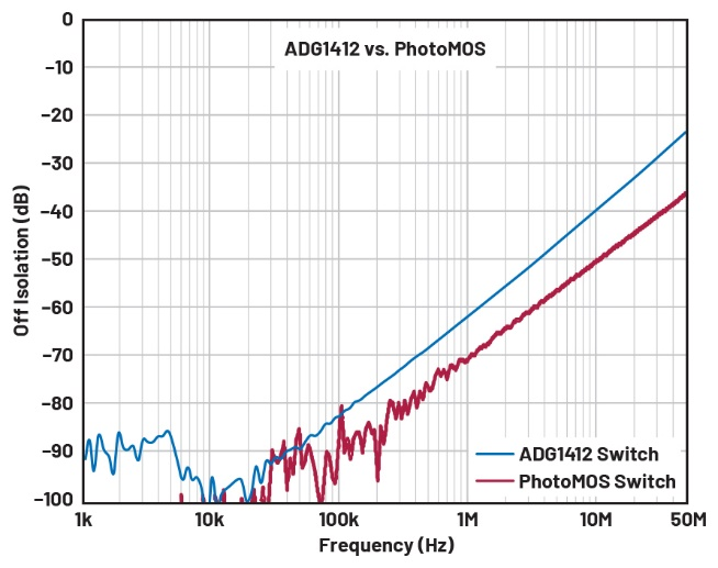 图3 关断隔离曲线