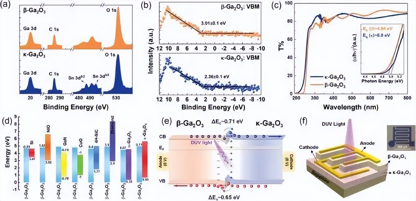 图4. XPS测试及能带对齐