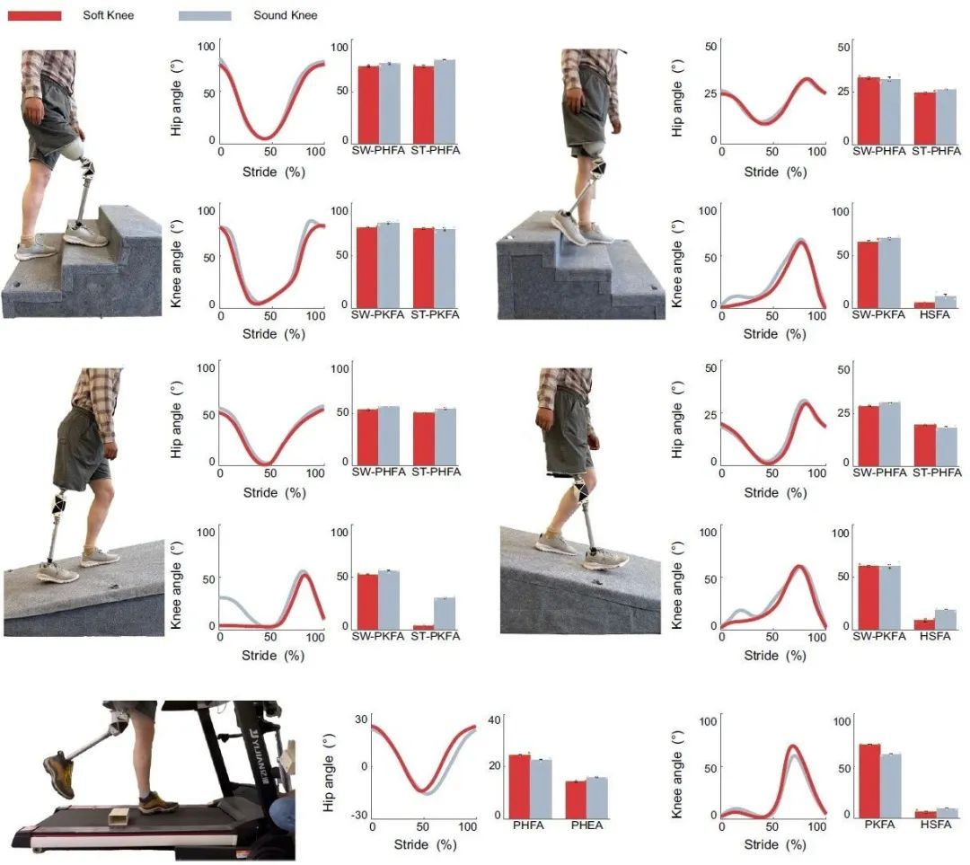 ▲ 残疾人多地形行走实验结果
