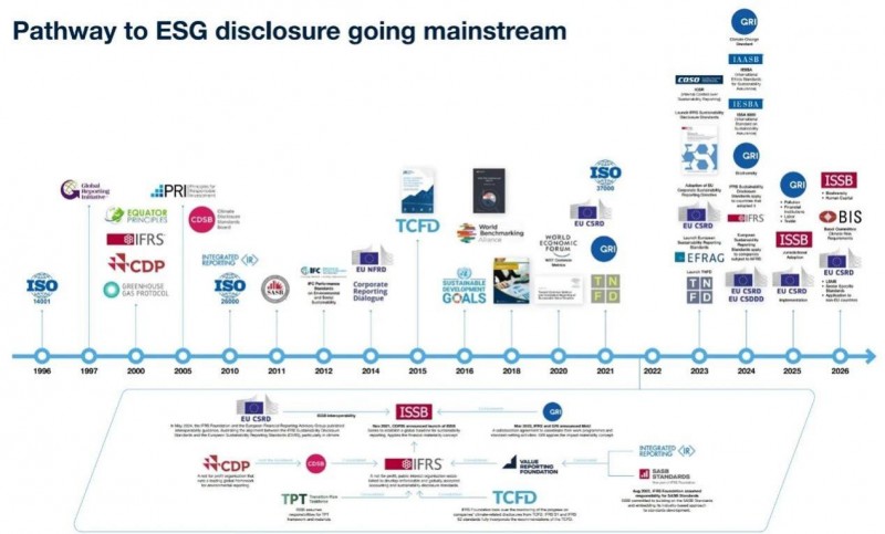 ESG披露标准和框架走向主流的时间轴示意图