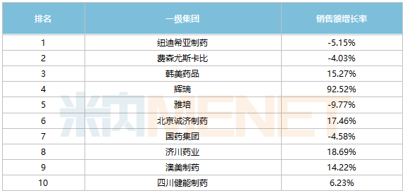 来源：米内网中国公立医疗机构药品终端竞争格局