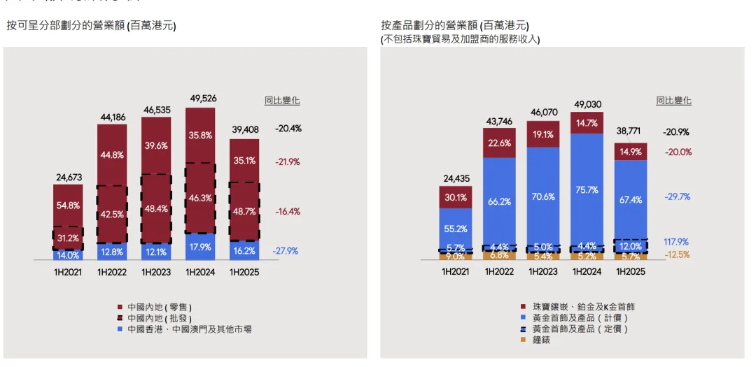 图源：周大福财报