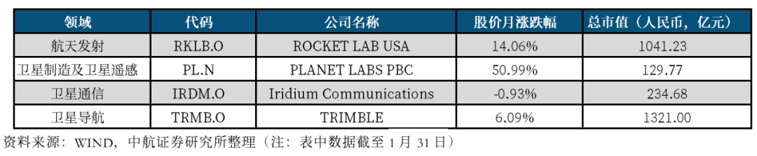 图6 海外商业航天典型上市公司股价走势