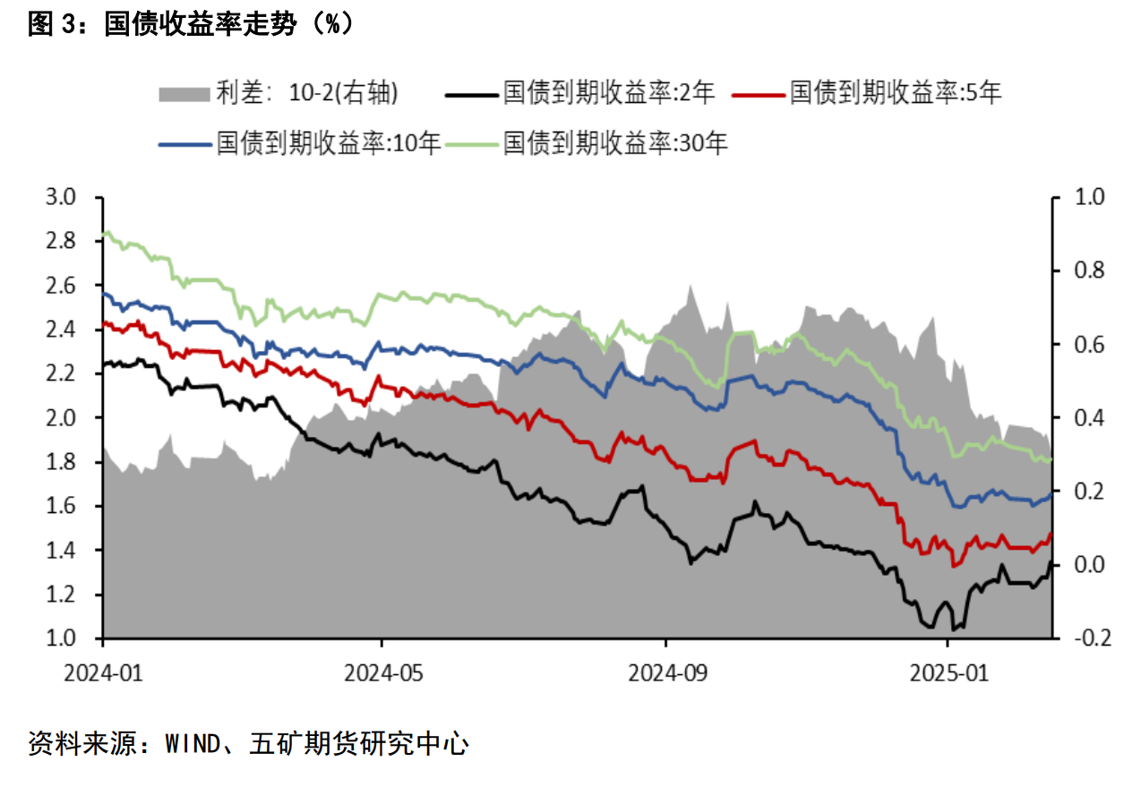 长期国债收益率节后攀升业内：资金面趋紧引发金融街机构止盈离场活跃券切换引发套利行情