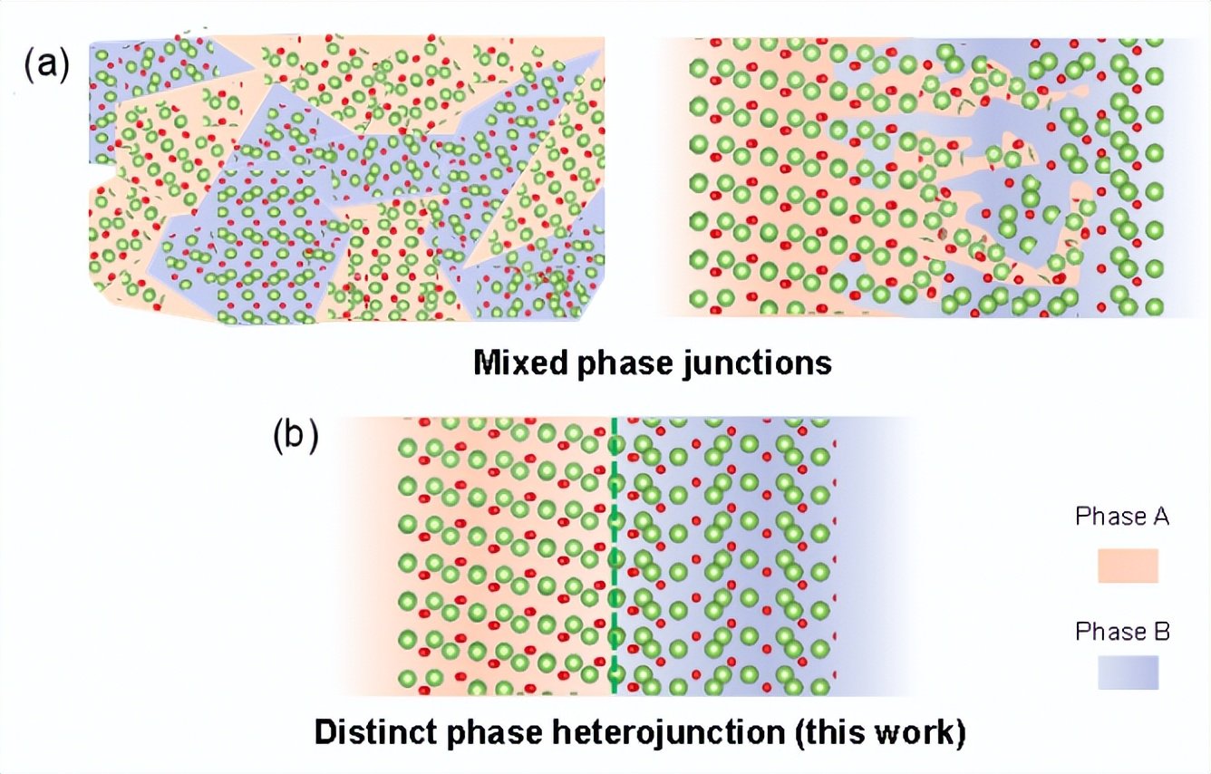 图1. 示意图（a）已报道的混合晶相异质结； (b) 本研究中界面清晰的β/κ-Ga2O3晶相异质结