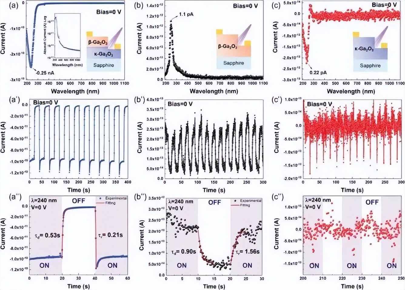 图5. 在零偏压下的光响应光谱