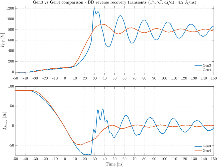 图5 体二极管反向恢复瞬态的技术对比