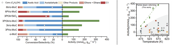 ▲ PtIr/α-MoC 催化剂的催化性能