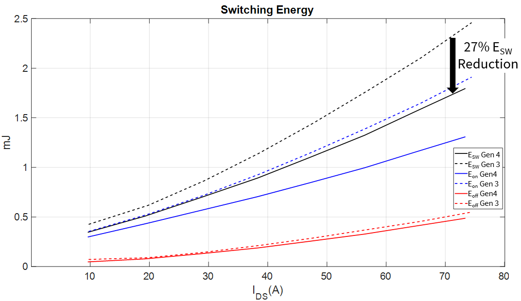 图4 第3代和第4代的开关损耗对比