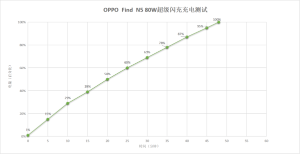 充电实测(数据仅供参考)