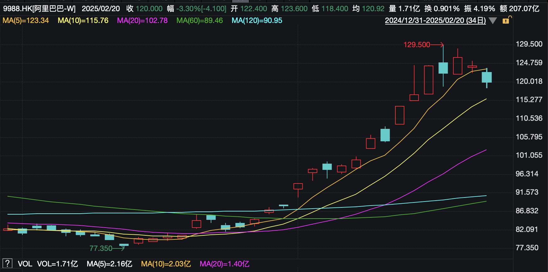 阿里财报发布在即，开年涨势能否持续？