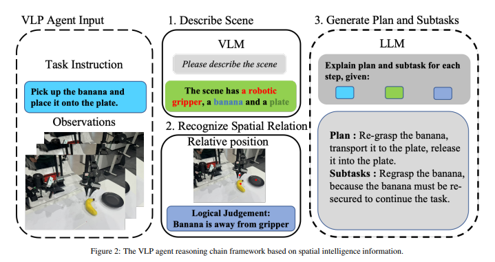 基于空间智能信息的 VLP Agent 具身思维链框架