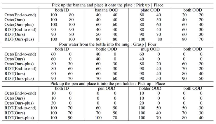 表2：与原始端到端方法方块抓取任务实验结果对比