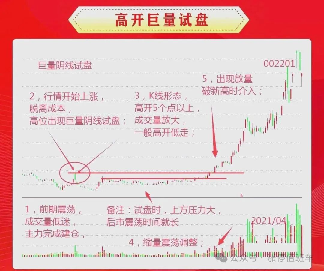 如何判断试盘是否成功？看完此文就懂了！