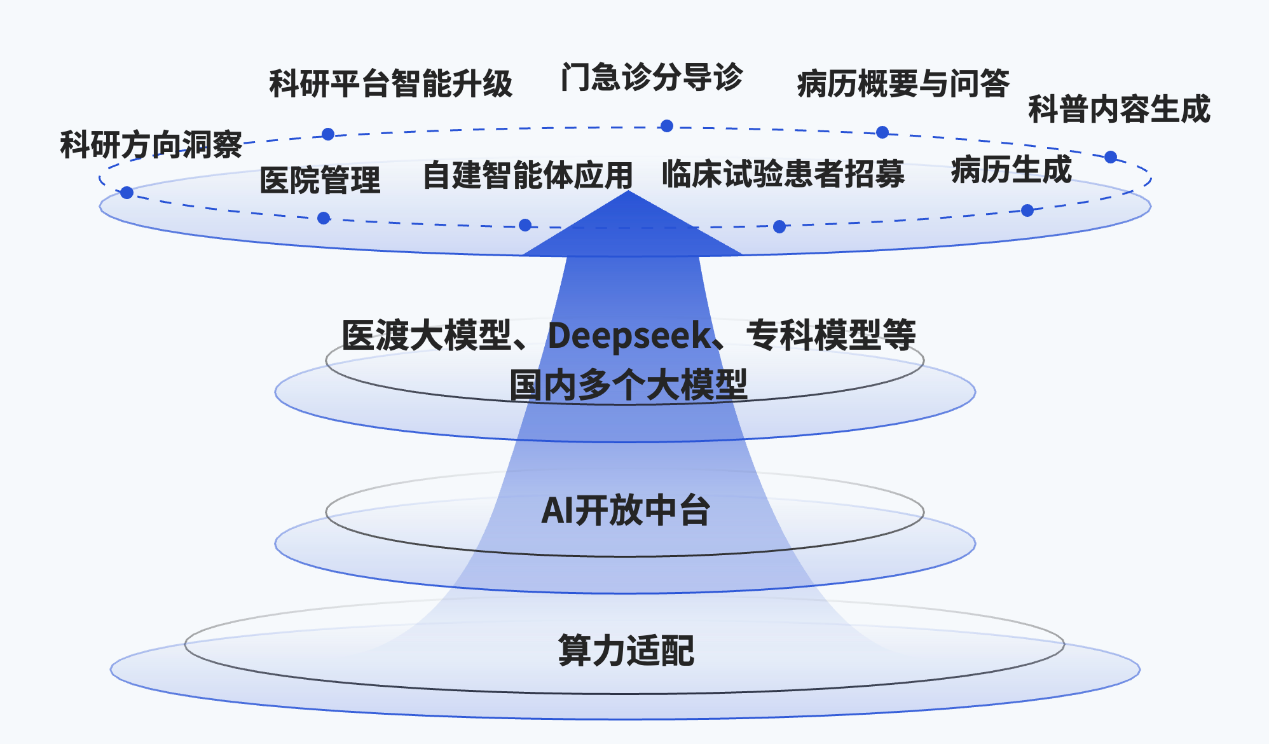 医渡科技AI中台落地中南大学湘雅医院：全国首例深度集成DeepSeek的AI中台应用