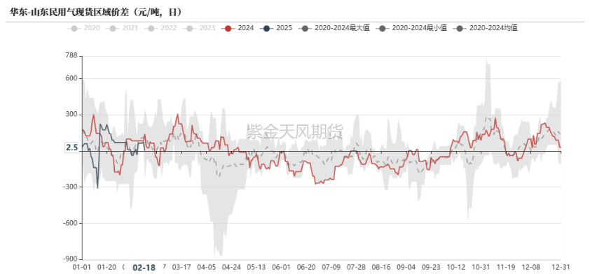 数据来源：钢联，紫金天风期货