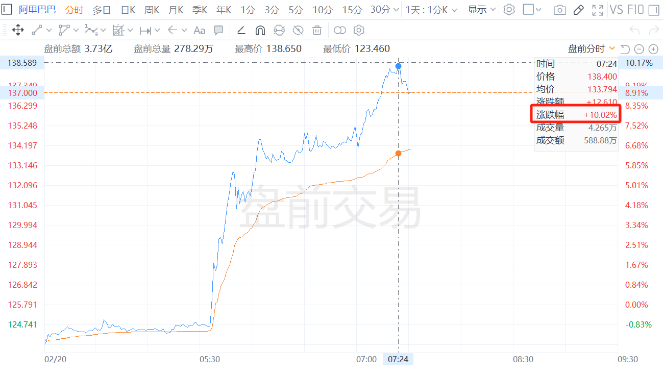 美股异动｜阿里巴巴盘前大涨超10% 营收和利润超预期云计算业务强劲