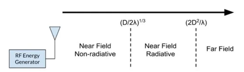 图中描绘了近场和远场区域的空间分布。