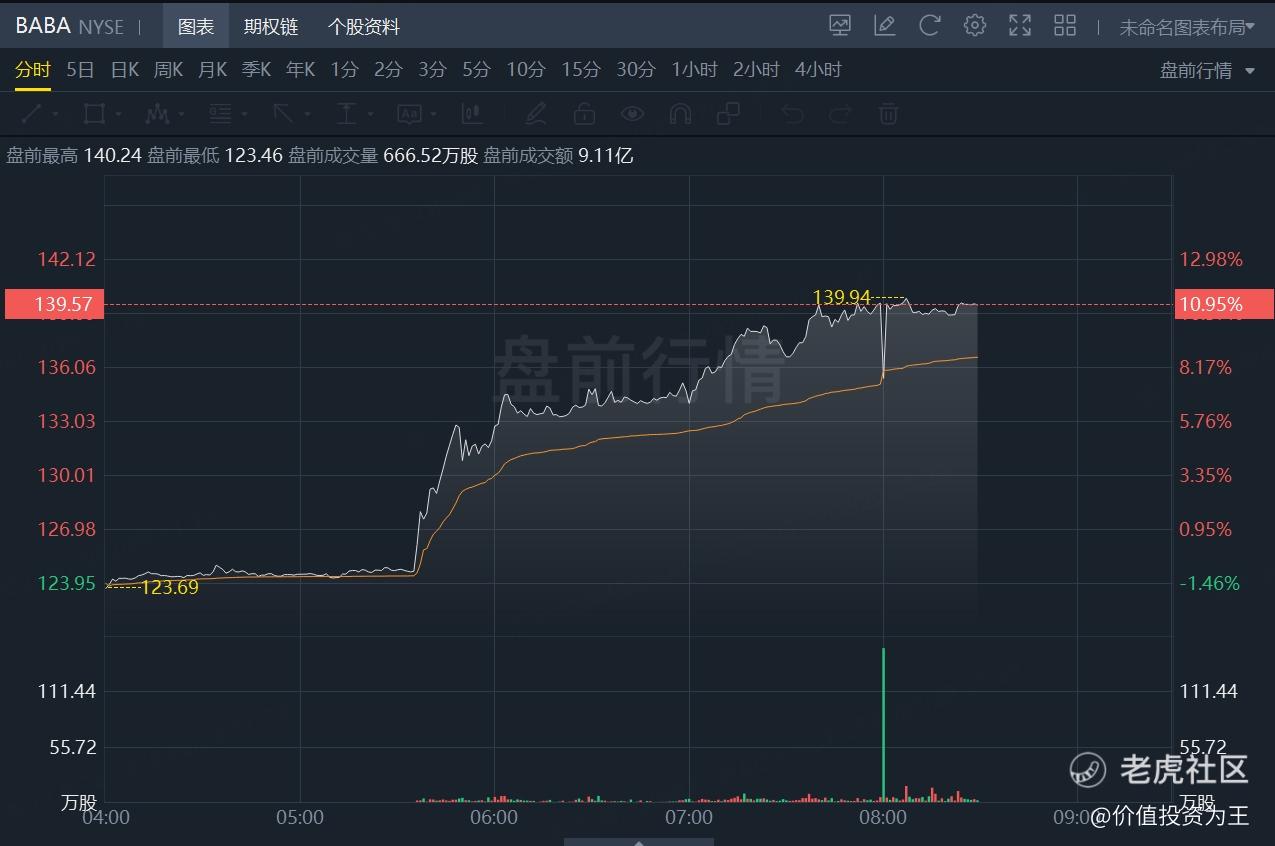 阿里财报超预期，股价飙升，中概股今夜无眠！