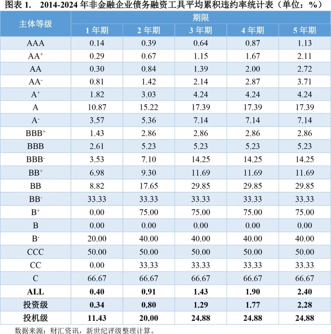 债市年度研报系列七】可转债风险暴露导致公司债边际违约比率上升——2024年债券市场分品种的违约率分析