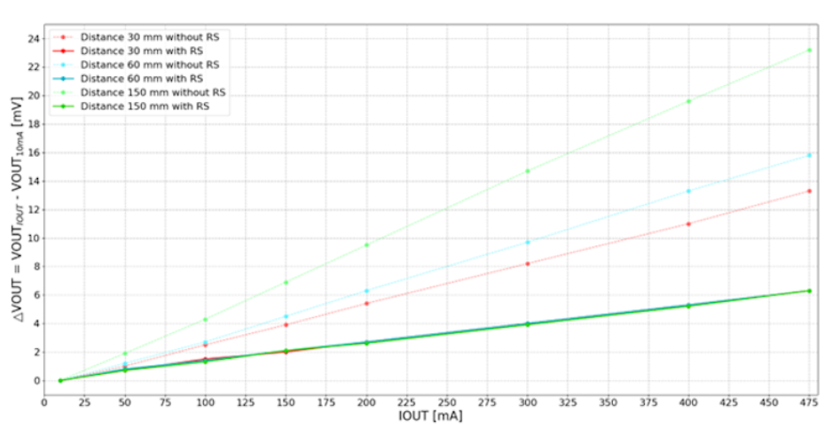 图 10.不同 PCB 走线长度的带/不带远程感应的压降的 LDO1 比较。