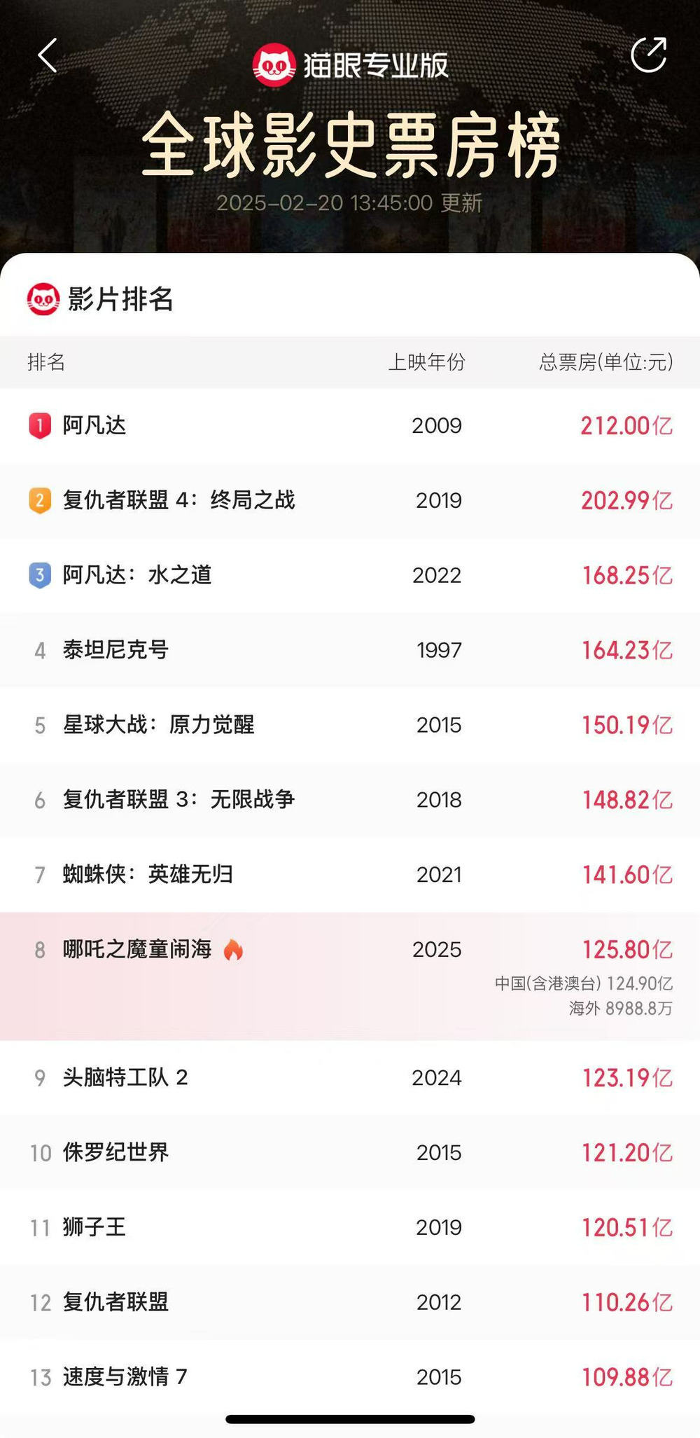 图源：猫眼数据