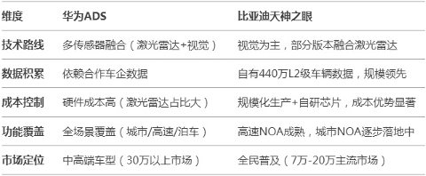 （图源：新浪财经 图说：华为ADS与比亚迪天神之眼对比）