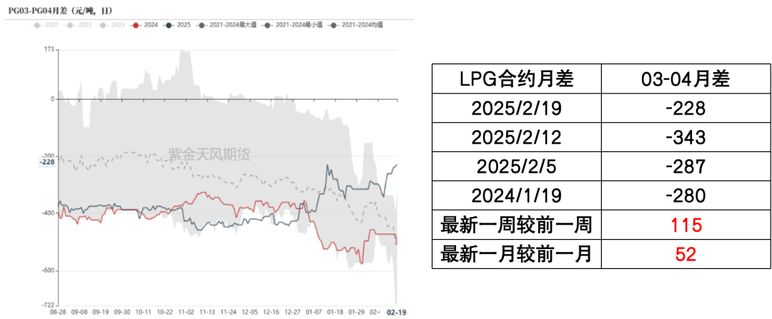 数据来源：钢联，彭博，紫金天风期货