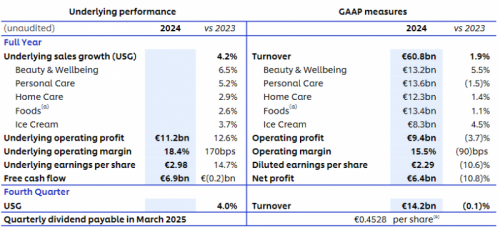 图片来源：联合利华财报