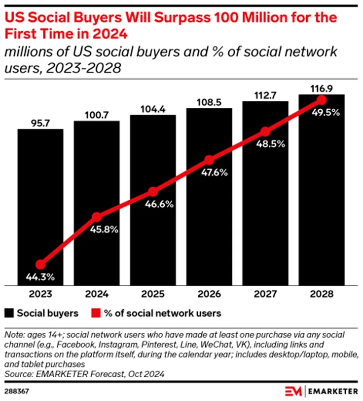 美国社交电商买家数量 图源:Emarketer