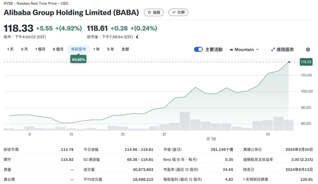 2月13日阿里美股股价变化 来源：雅虎财经