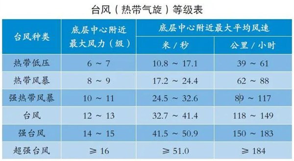 △ 台风等级和对应的风速