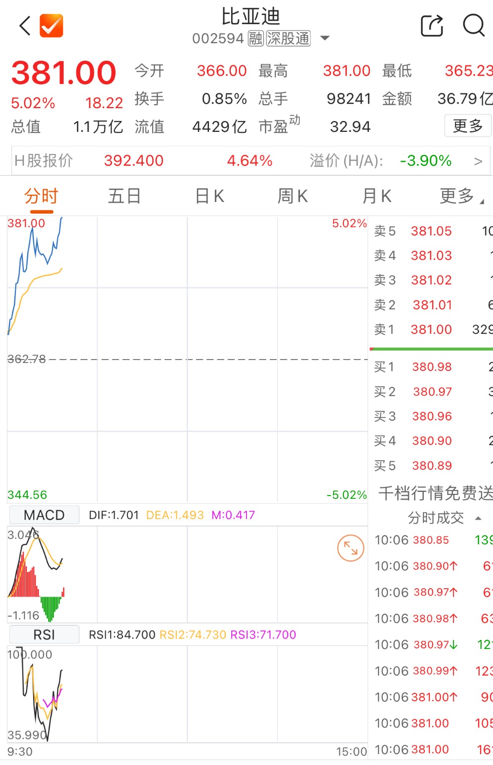比亚迪涨超5% 股价创历史新高