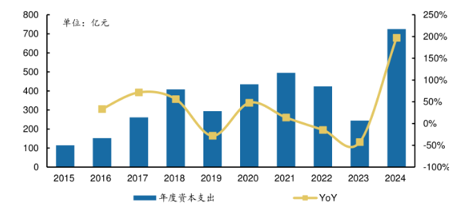 阿里巴巴年度资本支出，来源：Wind，广发证券