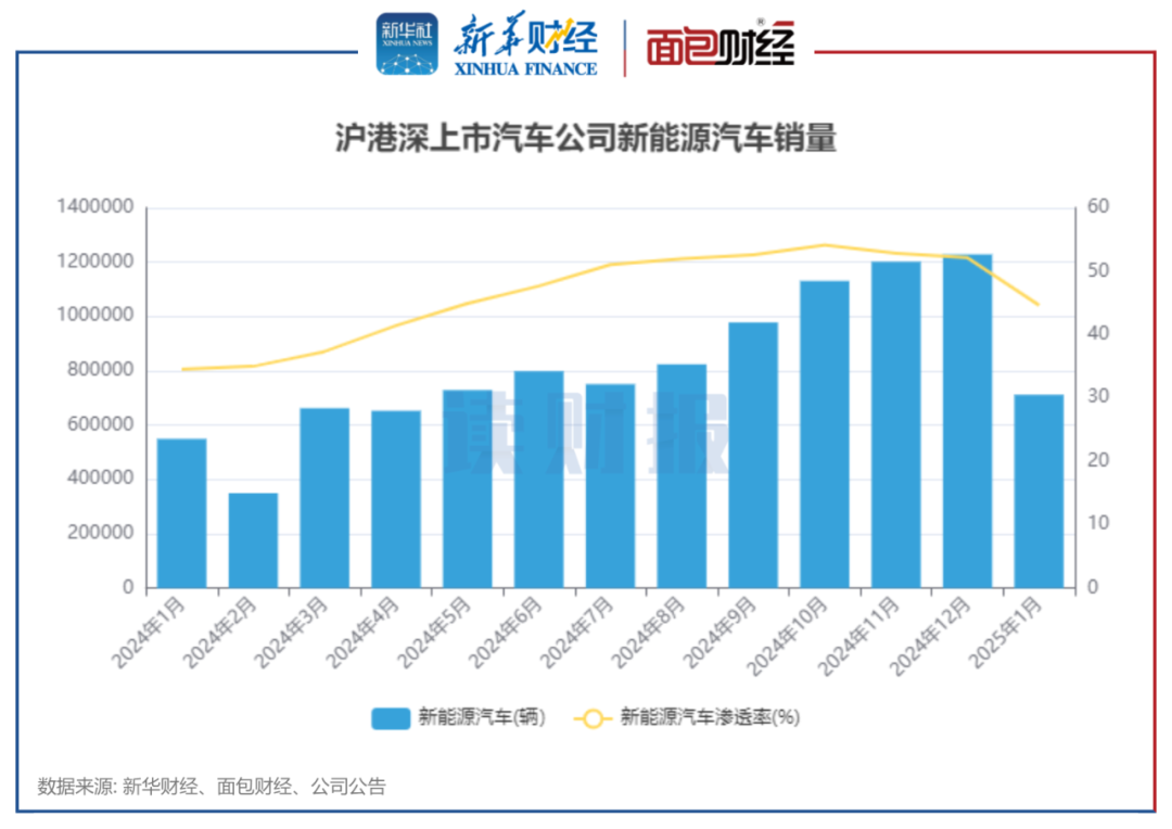 图3：沪港深上市汽车公司新能源汽车销量