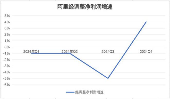 数据来源：财报，制图36氪