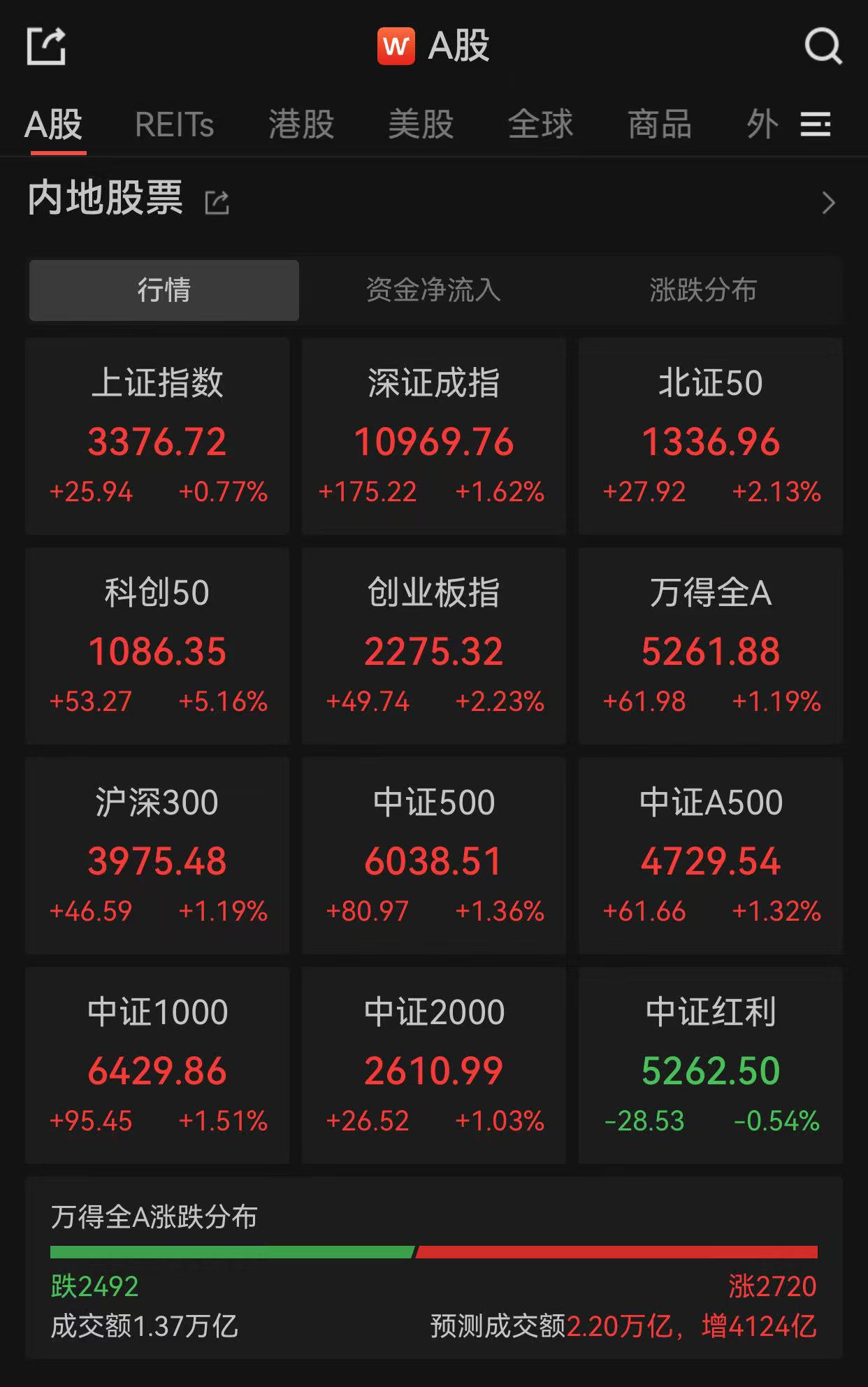 a股放量上涨!一批股票创历史新高